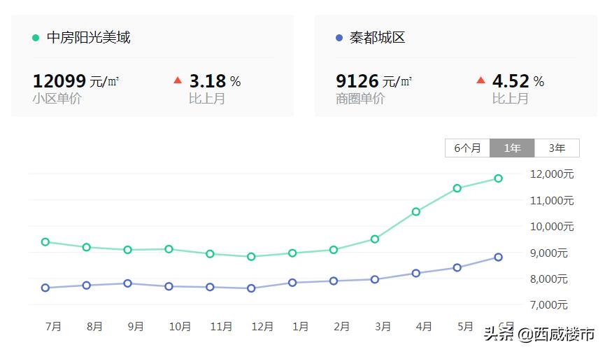 楼市观察西咸新区,楼市观察咸阳