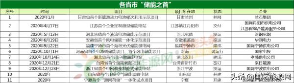 储能行业开年130个项目新获备案,全国十大储能电站项目