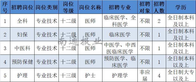 崇川区两个街道社区卫生服务中心招聘22人