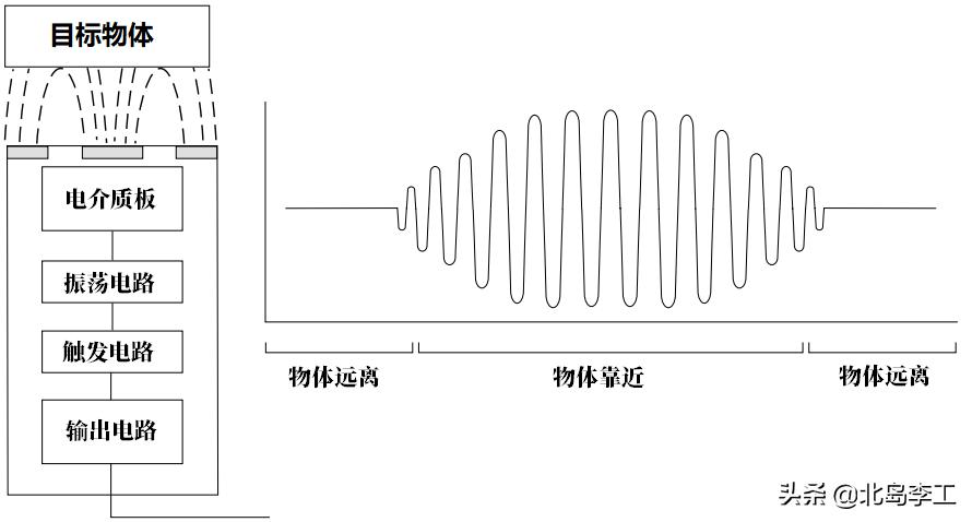 不同类型的接近开关是怎样工作的?怎样使用安全型接近开关?