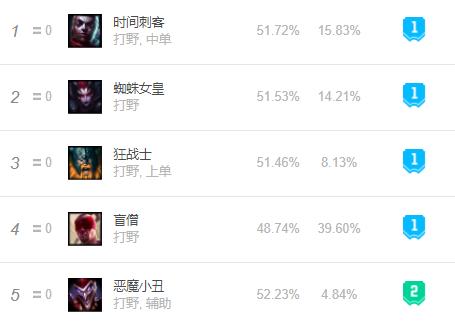 英雄联盟9.8打野排行,英雄联盟14.1打野艾克