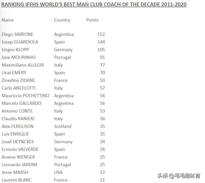 最有魅力的足球教练穆里尼奥,世界十大教练里皮