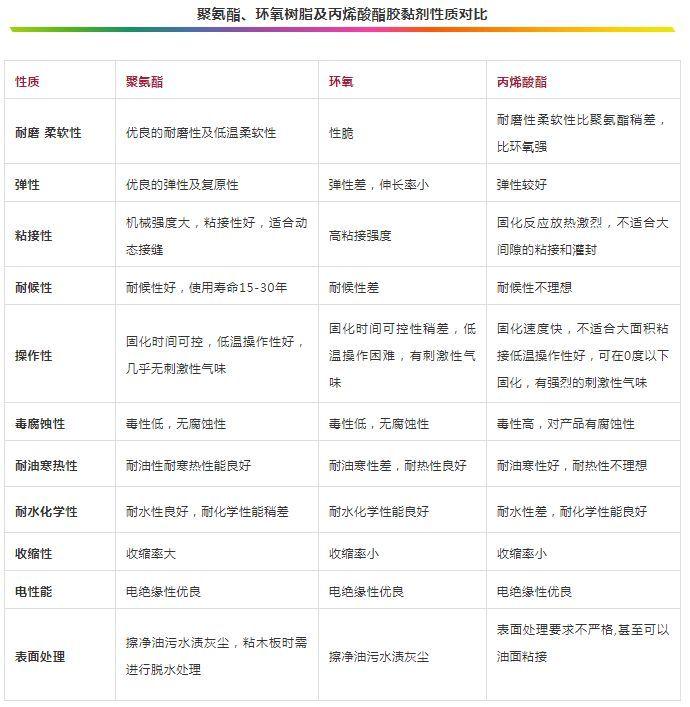 丙烯酸树脂和聚氨酯树脂的优缺点,环氧树脂聚氨酯混合