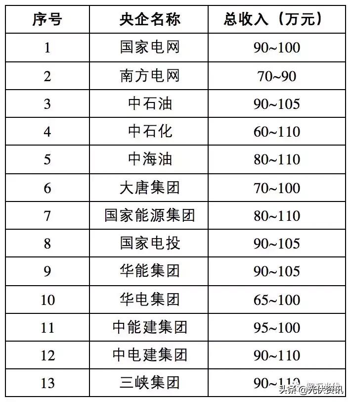 光伏国企央企待遇,国家能源集团光伏电站工资多少