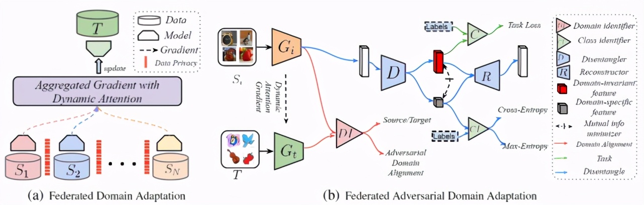 联邦学习OR迁移学习？No，我们需要联邦迁移学习