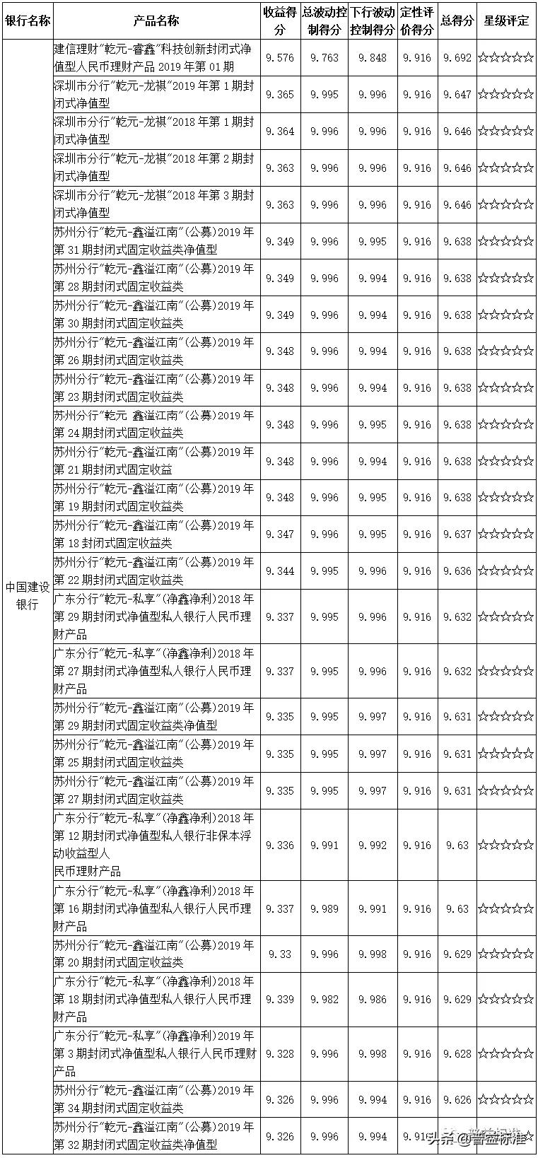 值得关注的1314款五星净值型银行理财产品一览（附名单）