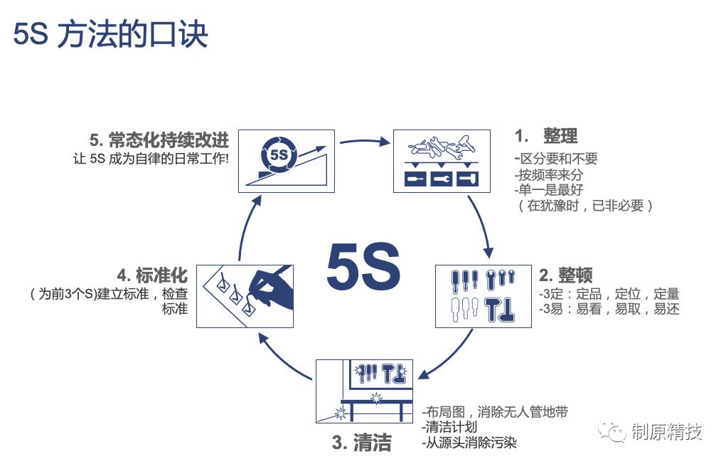 5S-制原方*论法**