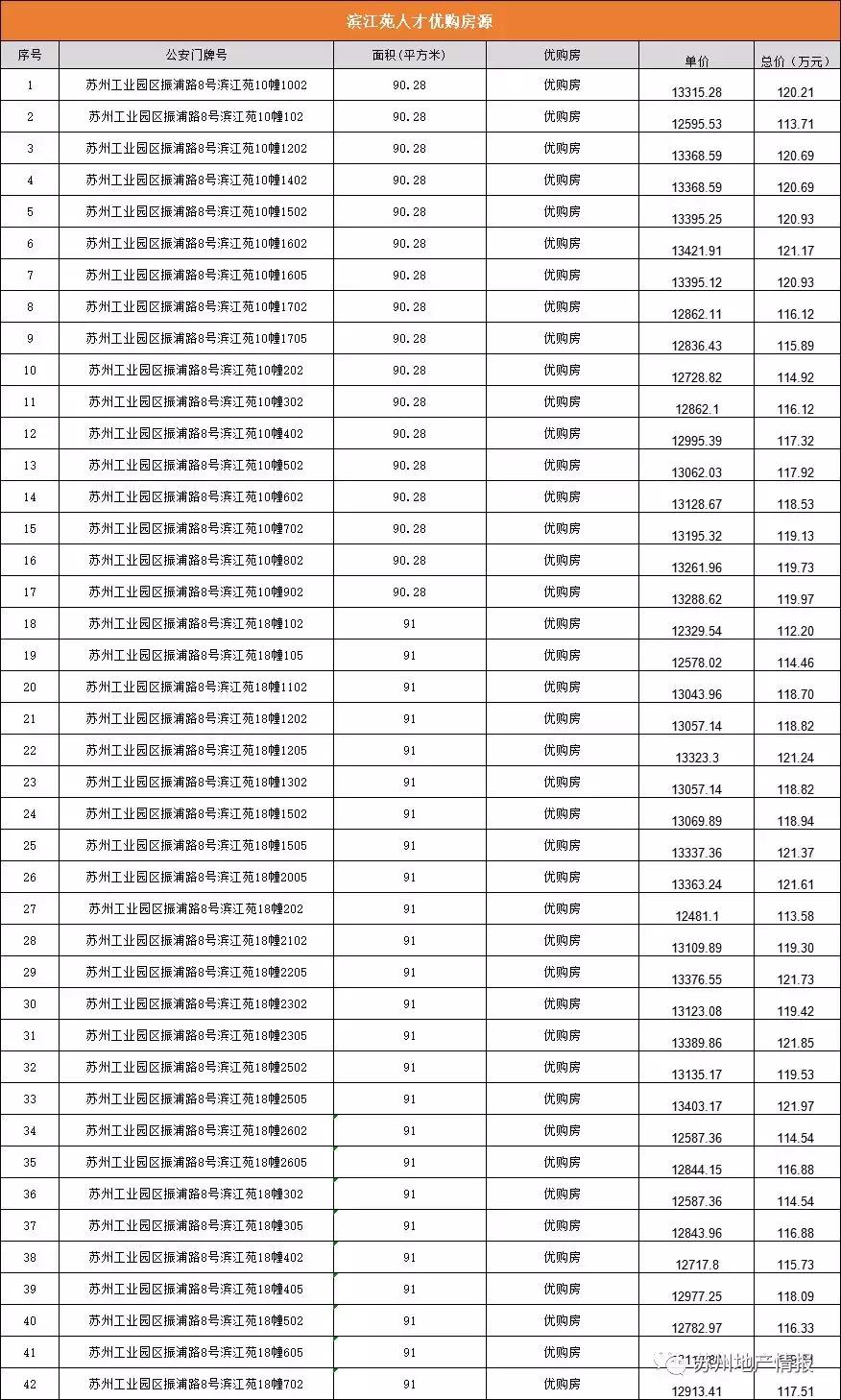 倒挂房源103套,房价倒挂1万房源