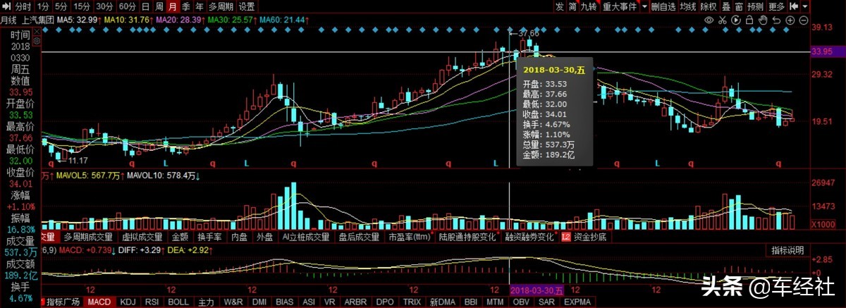 上汽集团最新妖股分析,上汽集团股价为什么不能突破20元