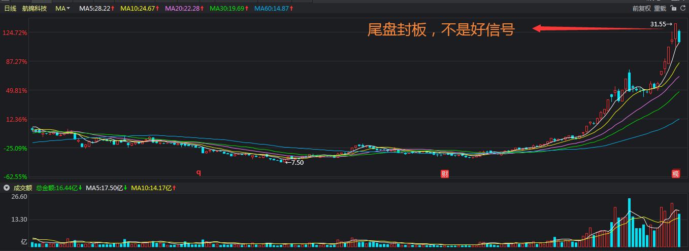 涨停板中途打开到尾盘封不住,股票封不住涨停板是为什么