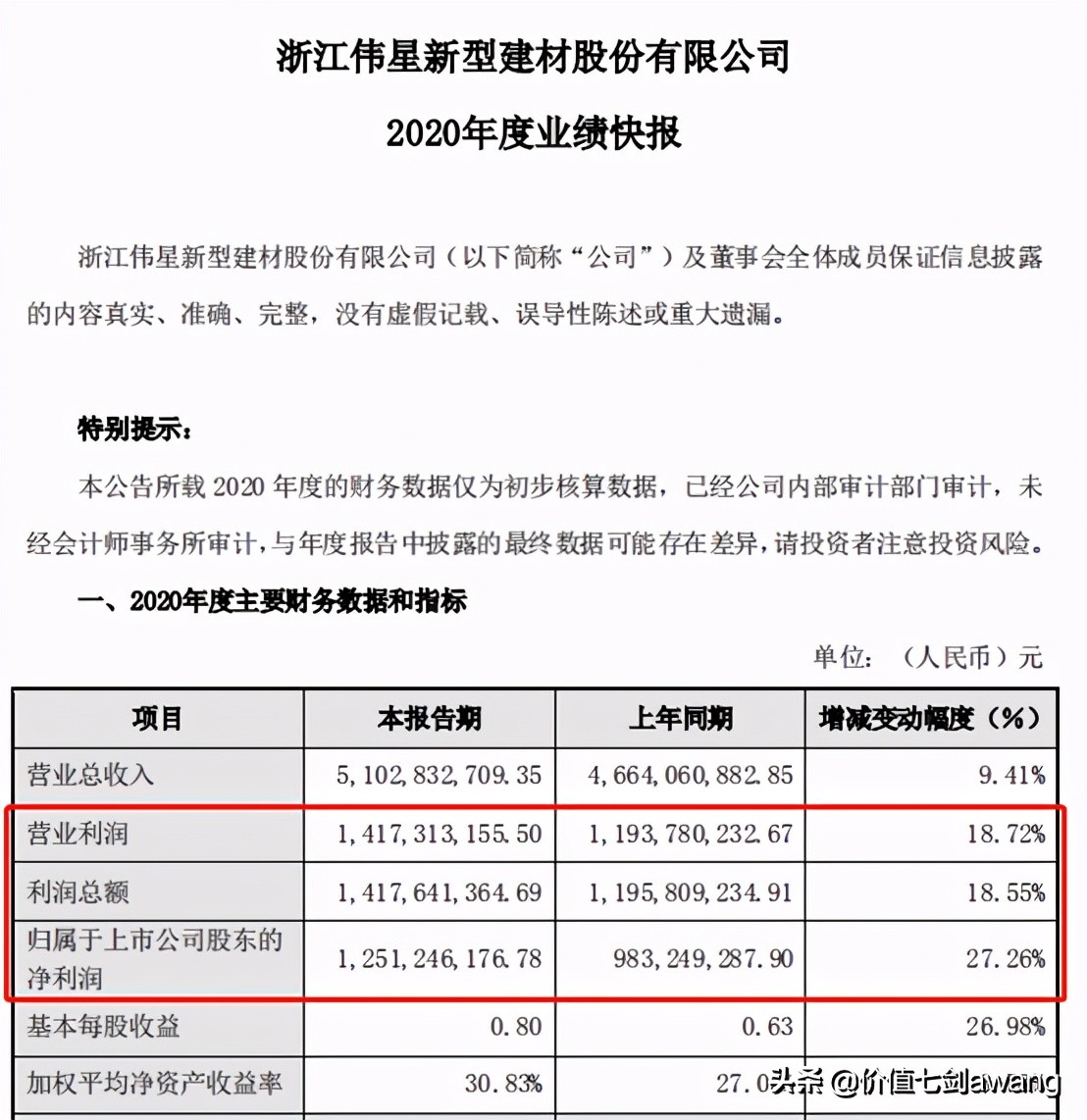 又是一个净利润断层的公司,伟星新材真厉害