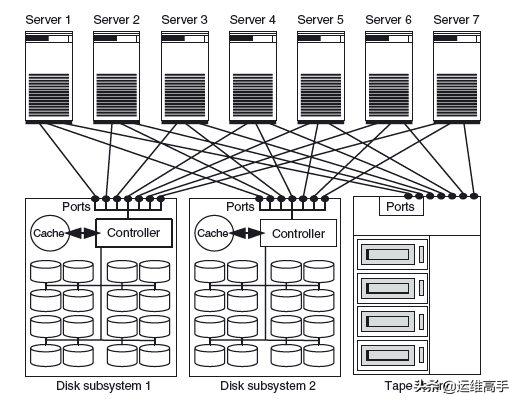存储网络Day3IO技术,1/2