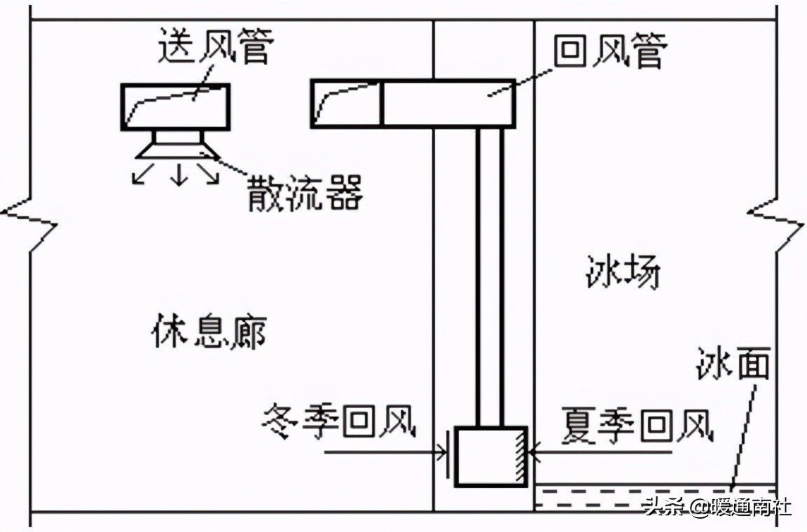 人造冰场制冷设备,室内人工冰场