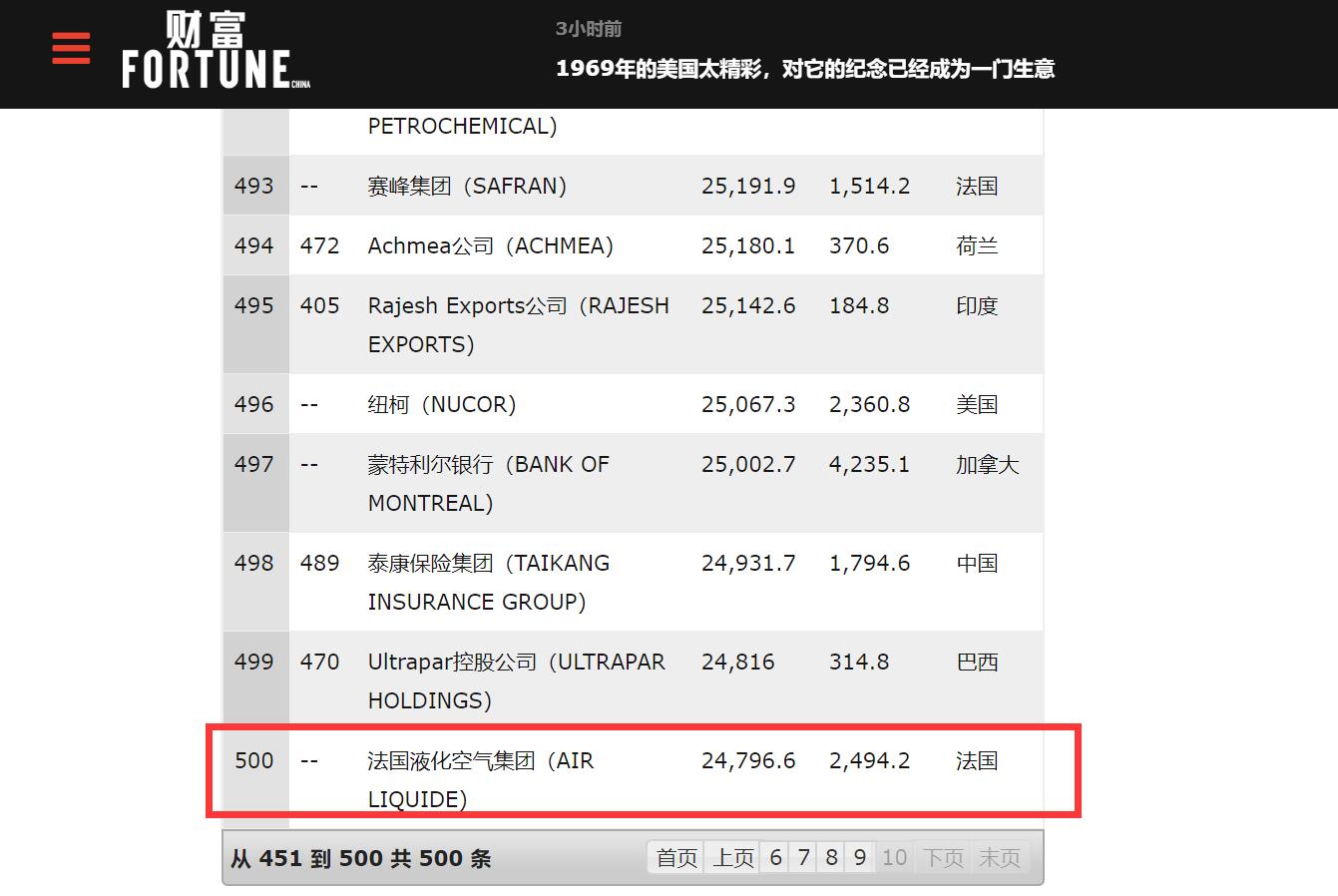 海尔排名500强第几位,青岛海尔世界500强