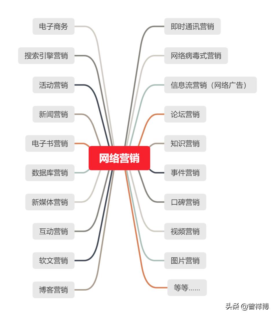 网络营销和互联网营销的区别,如何理解互联网营销与网络营销