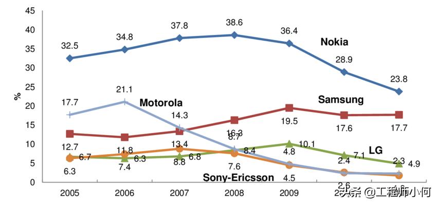 索爱影音与索尼爱立信,索尼爱立信末代
