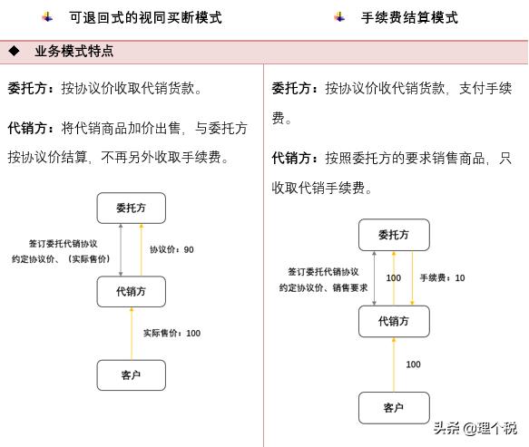 委托代销的账务处理,委托代销用发出商品吗