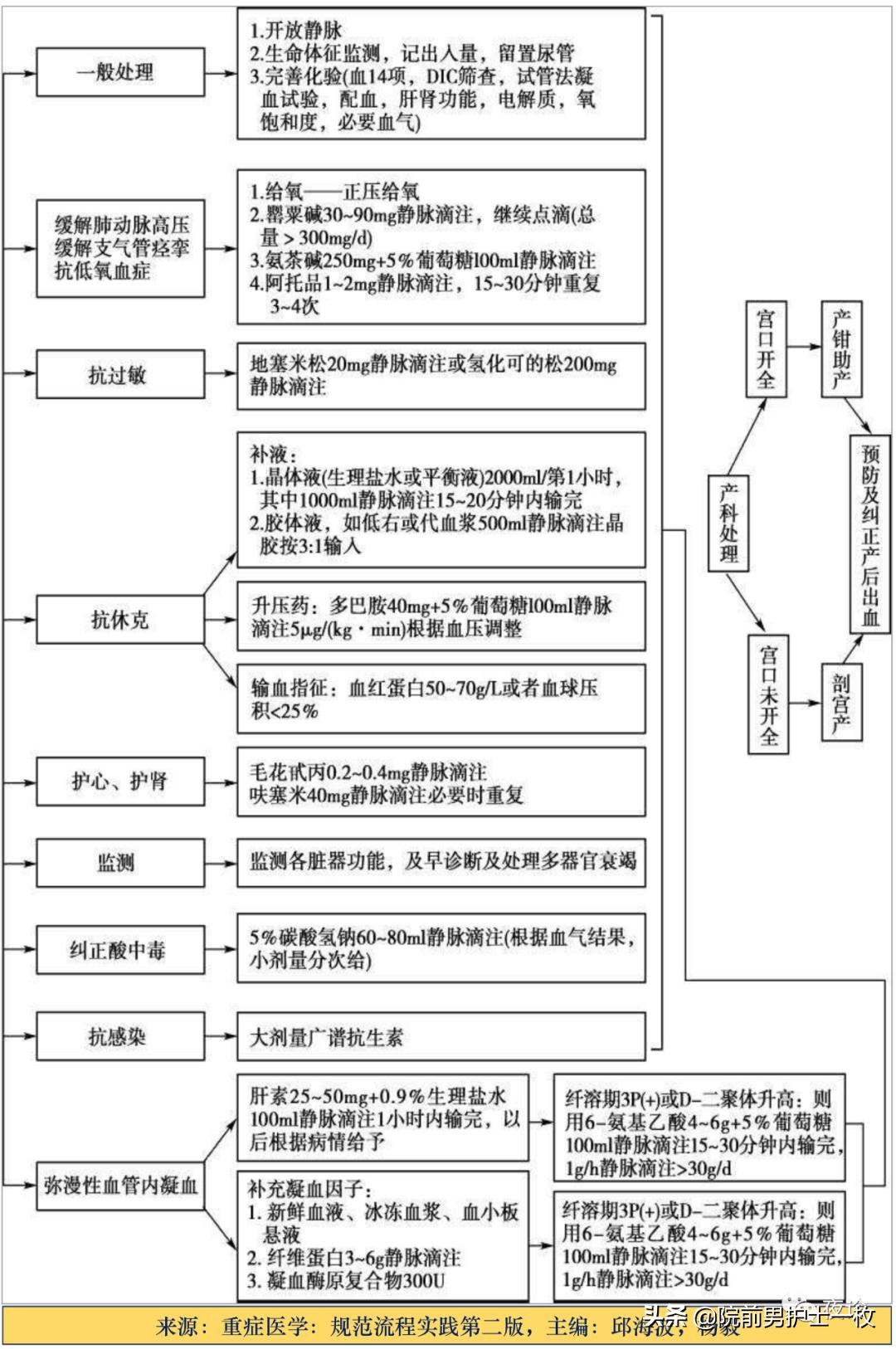 急诊急救工作流程图,急诊急救操作视频