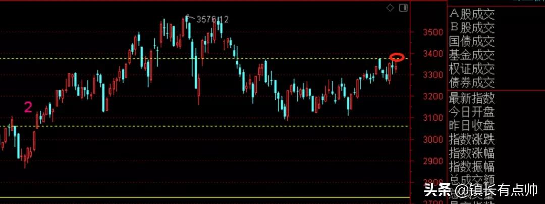 市场涨跌背后的走势特征,市场逐步震荡多空方向会如何选择