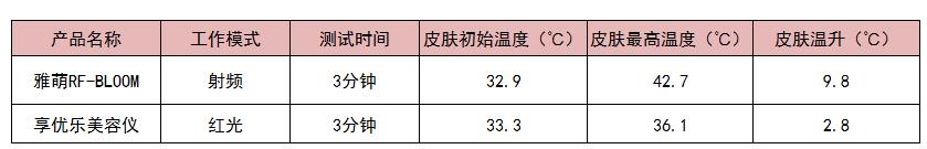 4款美容仪28天真人实测，用数据告诉你哪个好