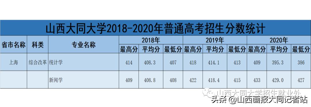 大同大学2023年各科最低录取分数,2024年大同大学招生简章公布了吗