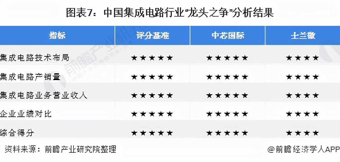 中芯国际和全球龙头台积电,中国集成电路产业链龙头股