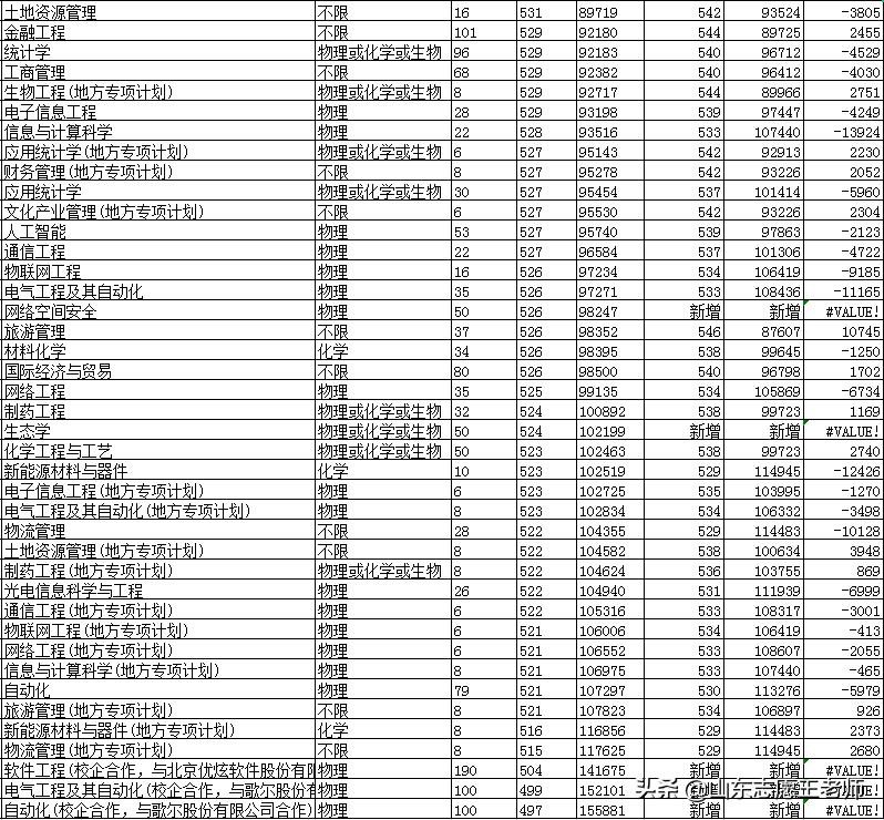 曲阜师范大学2021山东录取情况分析（2022考生收藏）