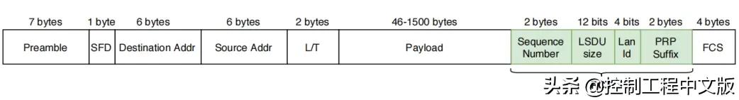 0ms延时!可靠性最高的工业网络传输协议——HSR/PRP冗余协议