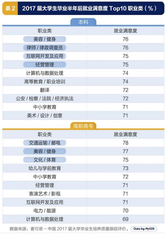 最具幸福感职业TOP10，你排第几？
