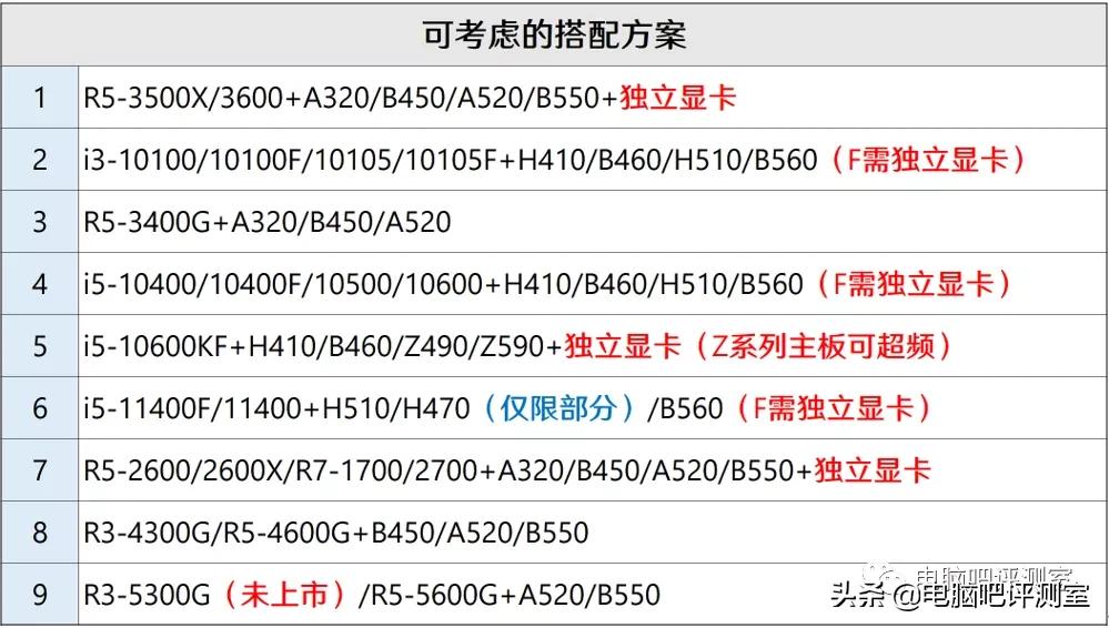 2023年装机分析,2021年11月装机配置推荐