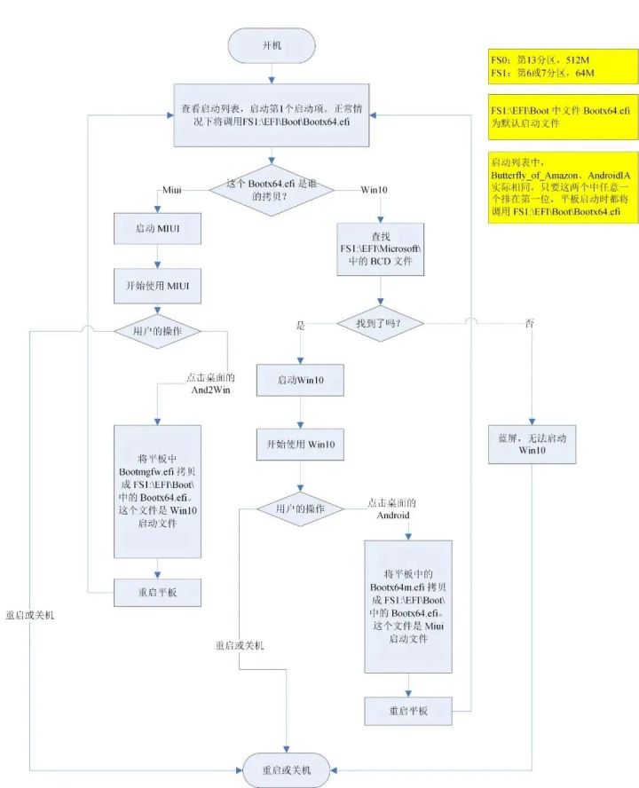 小米2平板双系统切换教程,小米平板怎么切换模式