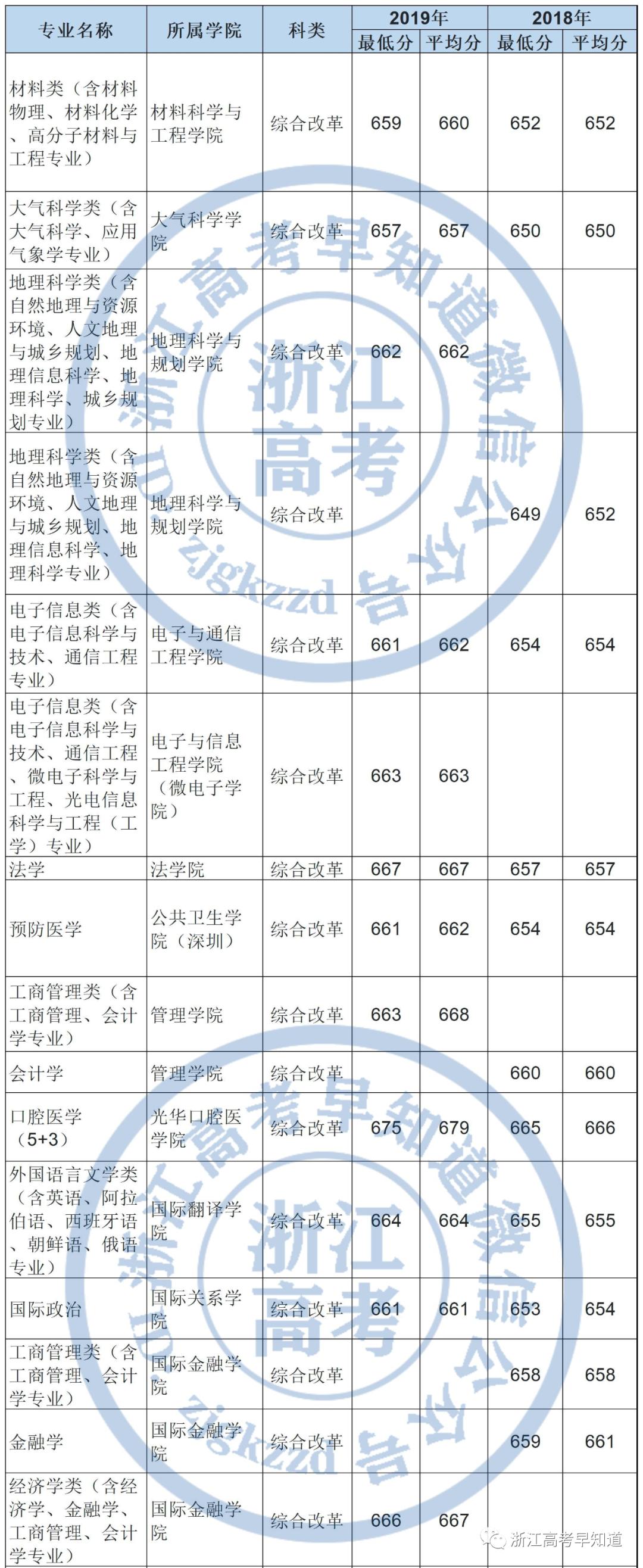 中山大学2019广东录取排名,中山大学浙江录取分数线