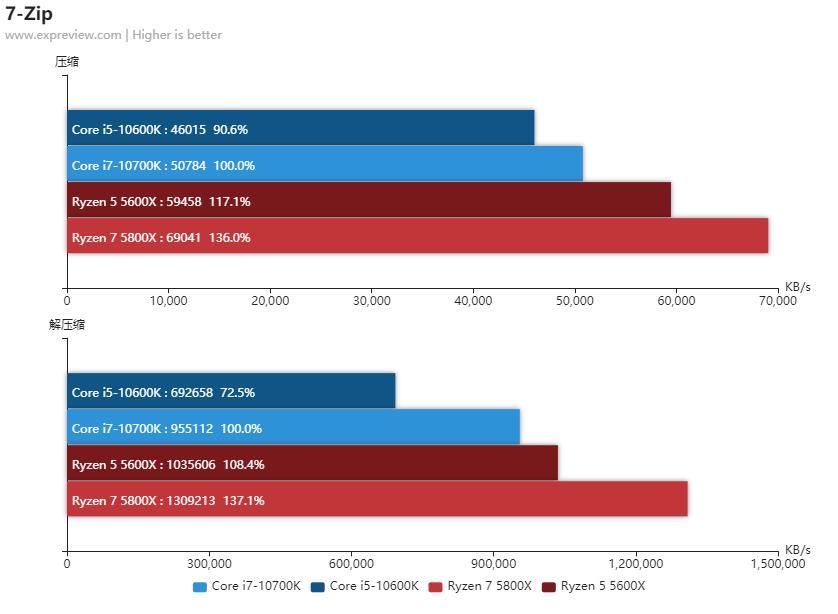 amd锐龙55600x和5800x对比,amd锐龙55600和锐龙74800