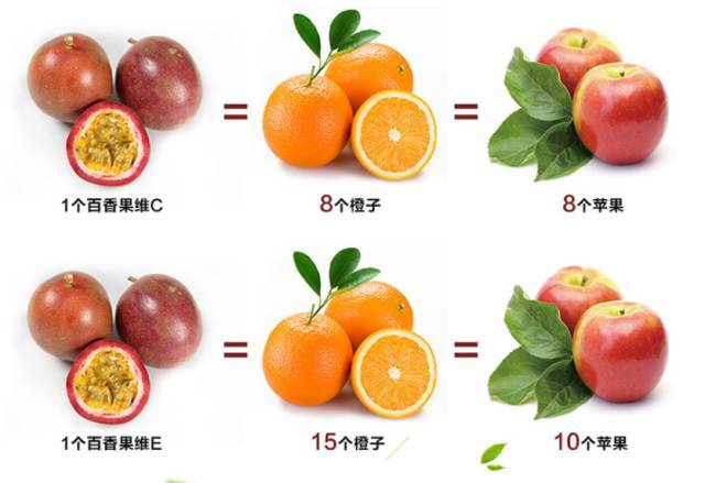 百香果有vc之王吗,vc含量高的百香果