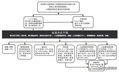 血压和胆固醇水平的检测,血糖血脂胆固醇甘油三酯检查