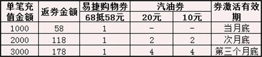 12月29号油卡充值有什么优惠,怎么办理优惠加油卡充值八五折