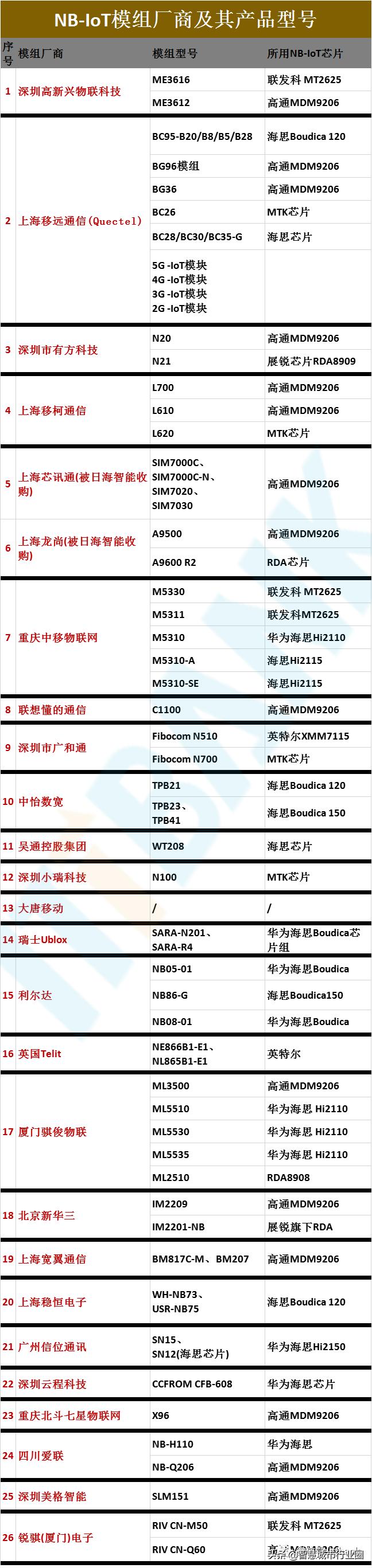 nb-iot芯片有哪些,nb-iot芯片好不好
