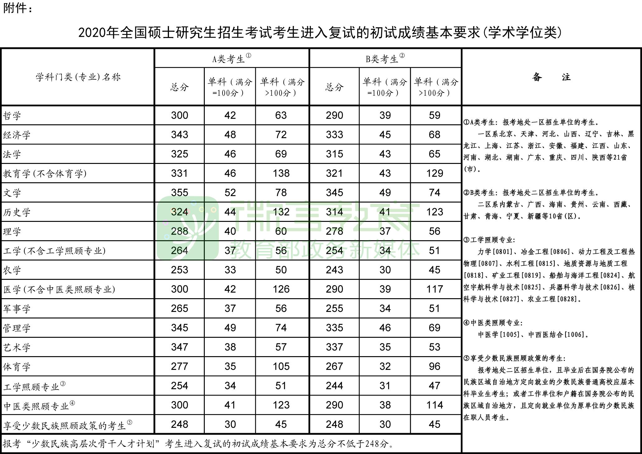 2019年全国硕士研究生分数线统计,全国2020年硕士研究生分数线