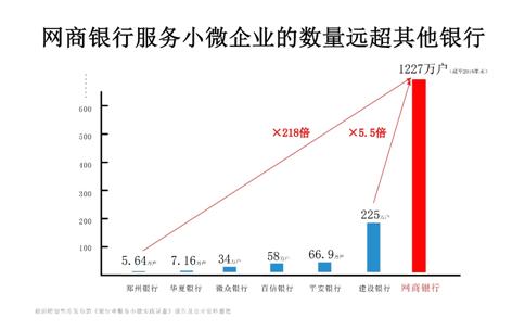 网商银行成民营银行黑马,全国1/6的小微商家都被它服务过