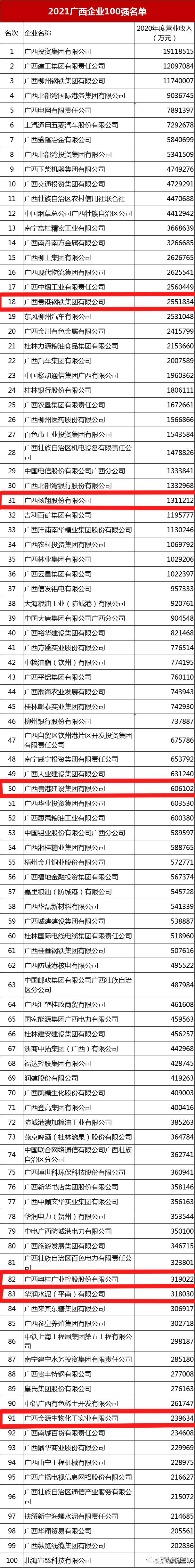 贵港市知名企业排名,贵港市500强企业排名