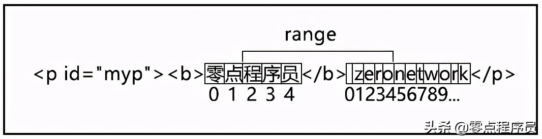 第52节DOM2的Traversal遍历及Range范围模块-JavaScript-王唯