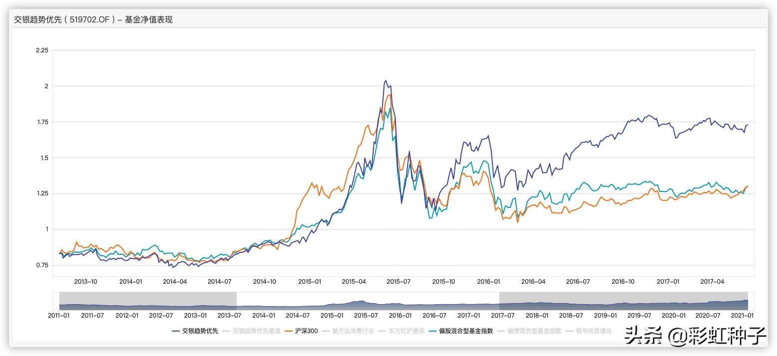 富国基金005176,富国基金曹文俊最新排名