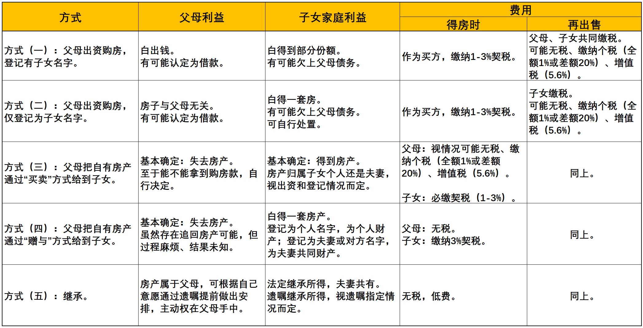 房产用哪种方式留给子女最省钱,父母房产给子女如何赠与