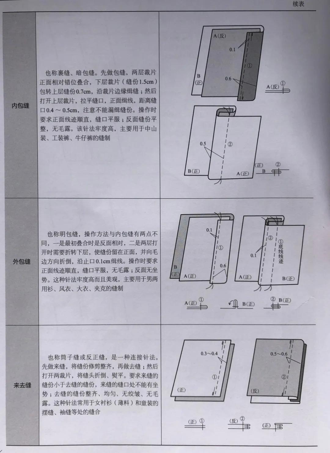 带你认识常见的几种缝纫工艺