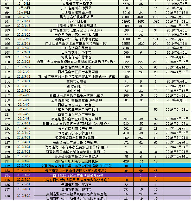 第140起！青海再发非洲猪瘟疫情非洲猪瘟在中国流行态势及分析