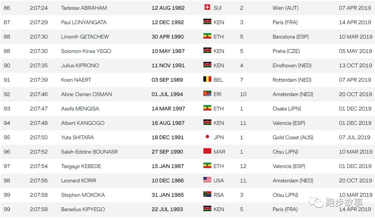 中日美三国马拉松世界排名大PK
