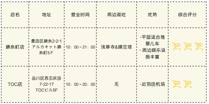 带宝宝去日本，东京、大阪最好逛的母婴店，附超详细购物攻略！