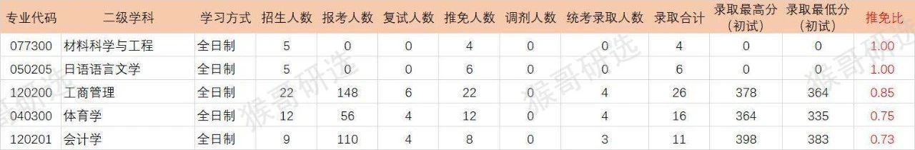 深圳大学考研报考难度如何？专业招录情况一文全览