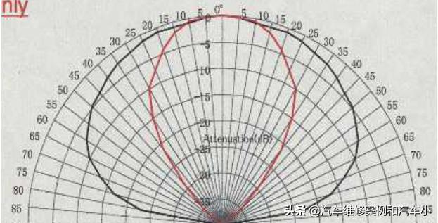红外倒车雷达工作原理,倒车雷达的工作原理