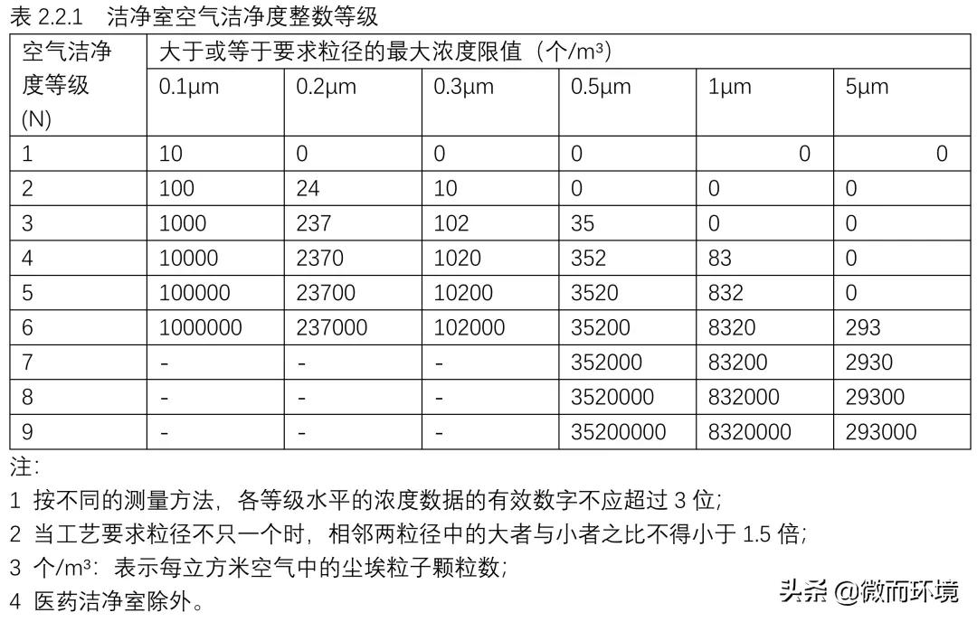 洁净室等级国家标准,洁净室规范国际标准